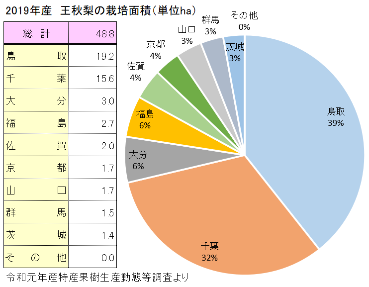 梨　王秋（おうしゅう）の主な産地と栽培面積