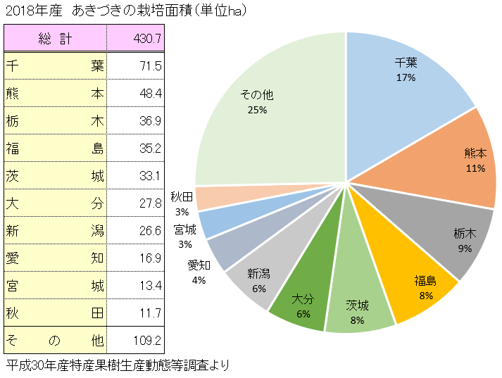 あきづきの主な産地と栽培面積