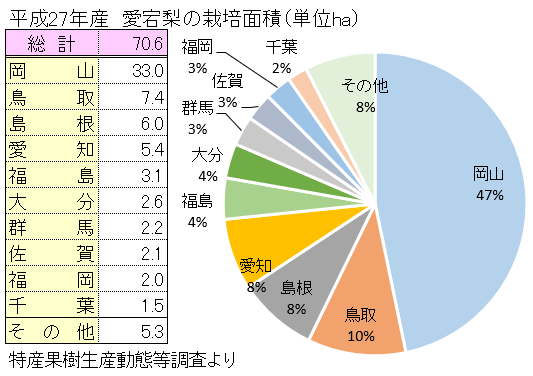 全国の愛宕梨(あたごなし)の栽培面積 全国の愛宕梨(あたごなし)の栽培面積