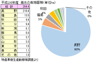 南水梨/なんすいなしの栽培面積
