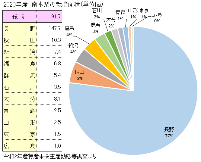 南水梨／なんすいなしの栽培面積