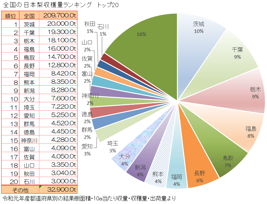 全国の日本梨の収穫量産地別トップ20