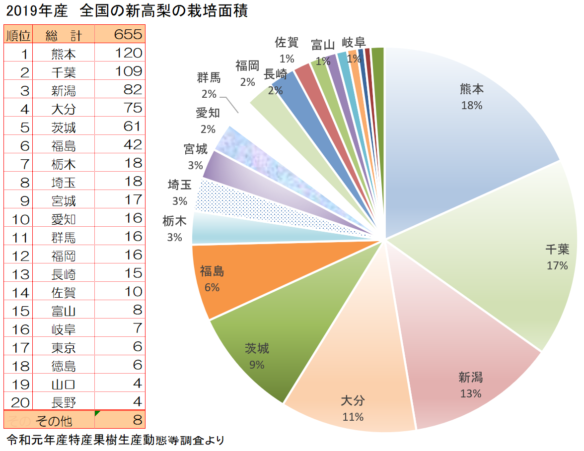 全国の新高梨の栽培面積