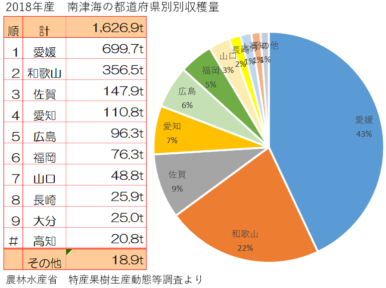南津海（なつみ）の主な産地と生産量