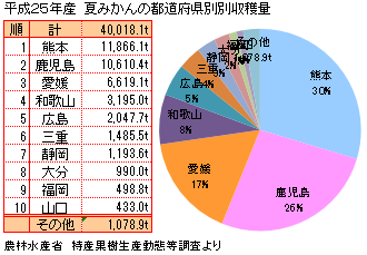 夏ミカンの全国の収穫量