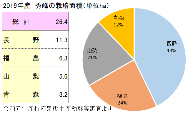 秀峰（しゅうほう）の産地と栽培面積