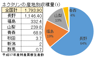 ネクタリンの主要産地と収穫量