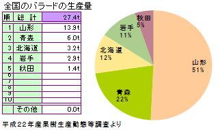 バラードの主な産地と栽培面積