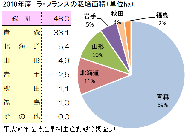 ゼネラル レクラークの主な産地と栽培面積