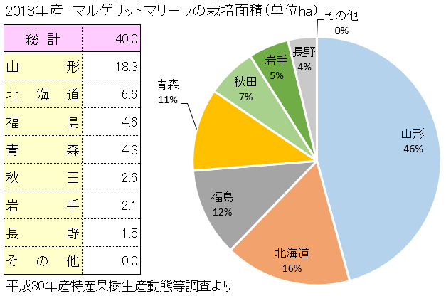 マルゲリット・マリーラの産地と栽培面積