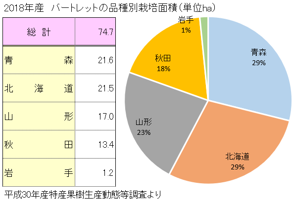 バートレットの主な産地と栽培面積