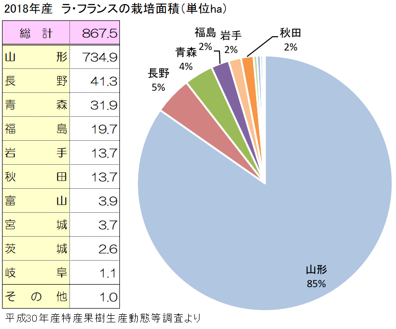 ラ・フランスの主な産地と栽培面積