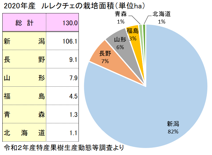 ル レクチエの栽培面積