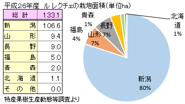 ル レクチエの栽培面積