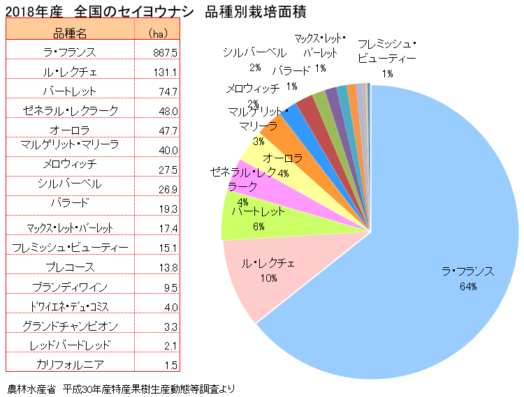 西洋梨の品種別栽培面積