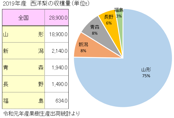 洋ナシの主な産地と生産量