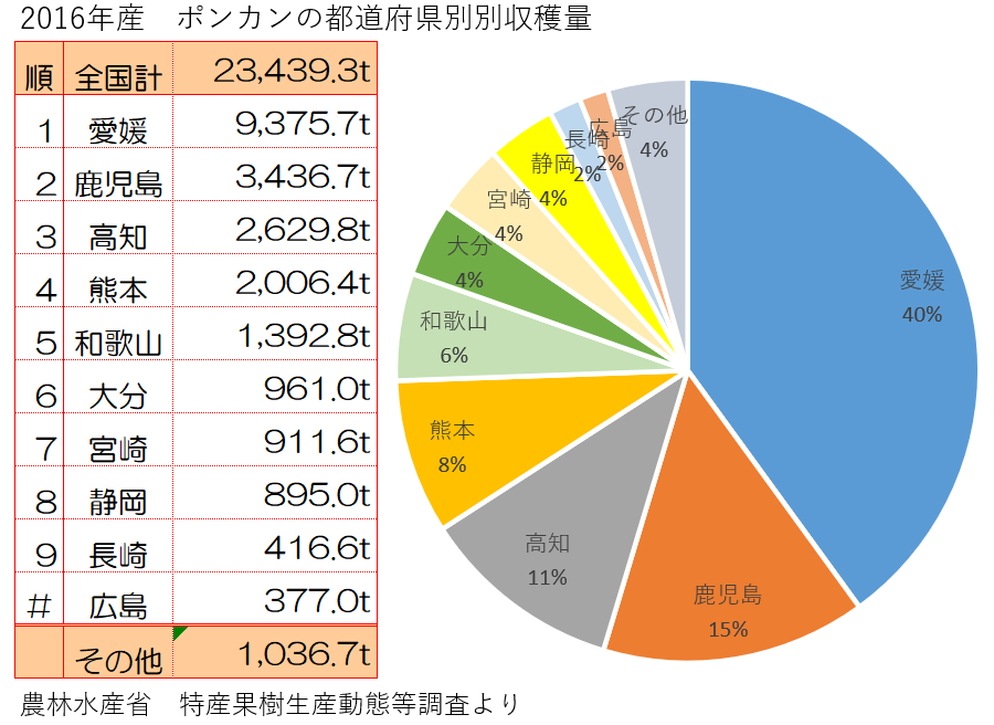 全国のポンカンの収穫量