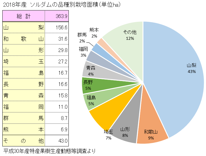 ソルダムの主な産地と栽培面積