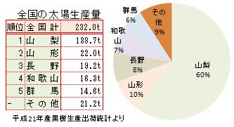 すもも　スモモ　太陽　たいよう　タイヨウの栽培面積