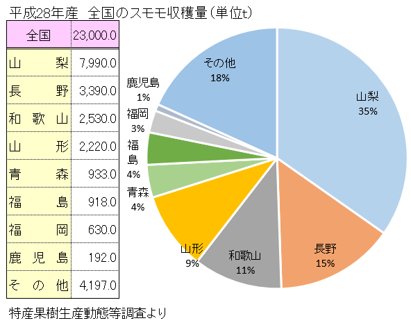 スモモの主な産地と全国の生産量ランキング