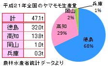 ヤマモモ（山桃/やまもも）の全国の収穫量