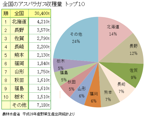 アスパラガスの主な産地と収穫量 アスパラガスの主な産地と収穫量