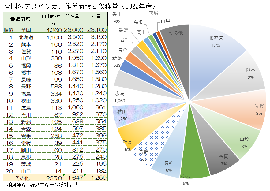 全国のアスパラガスの栽培面積と収穫量