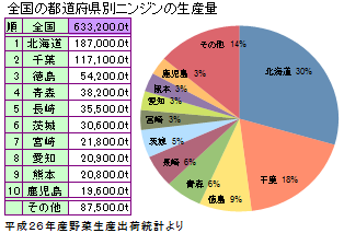 ニンジンの主な産地と生産量