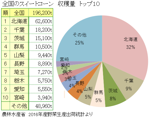 スイートコーンの主な産地と収穫量