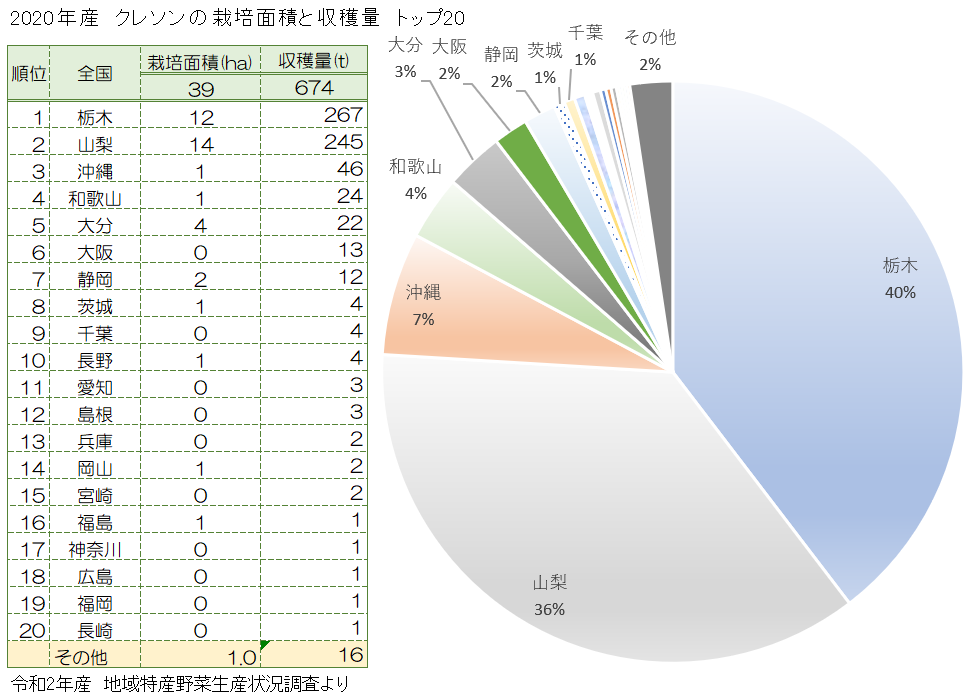 全国のクレソンの栽培面積と収穫量