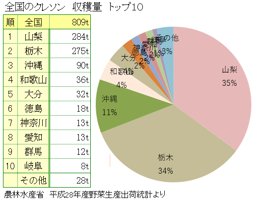クレソンの産地と生産量