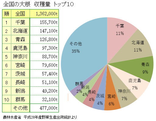 大根の産地と収穫量全国ランキング