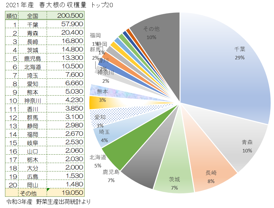 春大根（はるだいこん）の主な産地と収穫量