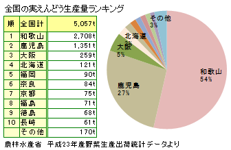 実エンドウの主な産地 全国の生産量