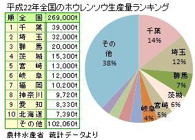 ホウレンソウの産地と生産量