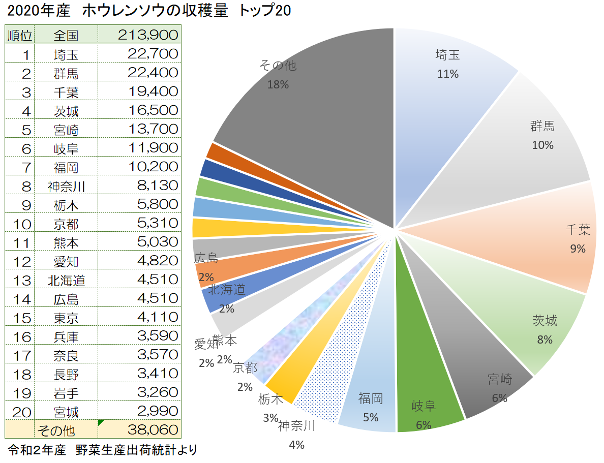 ホウレンソウの産地と収穫量