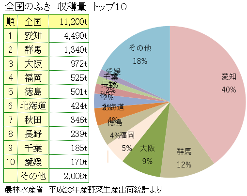 フキの産地と収穫量