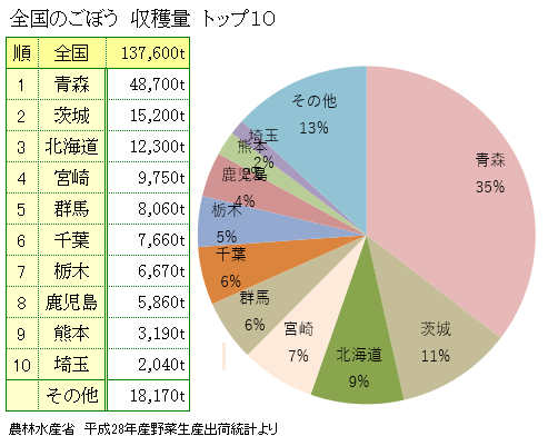 ゴボウの主な産地と収穫量 ゴボウの主な産地と収穫量