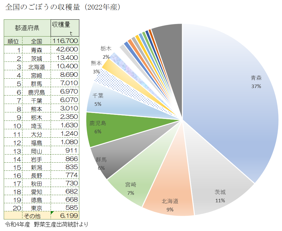 全国のゴボウの収穫量