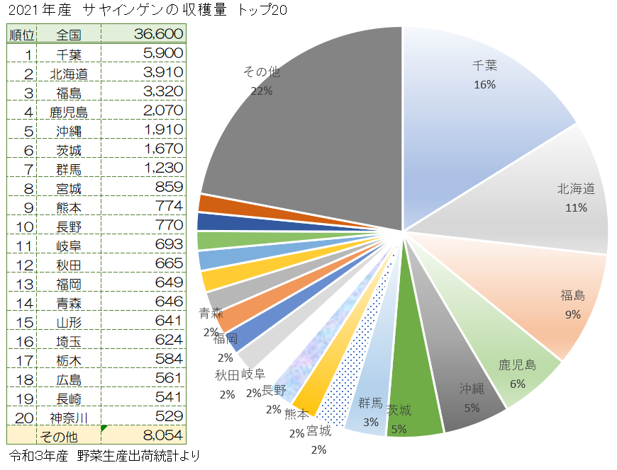 さやいんげんの主な産地と収穫量