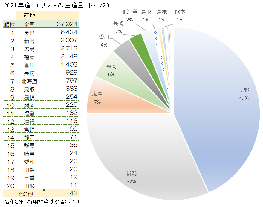 全国のエリンギ集荷販売実績