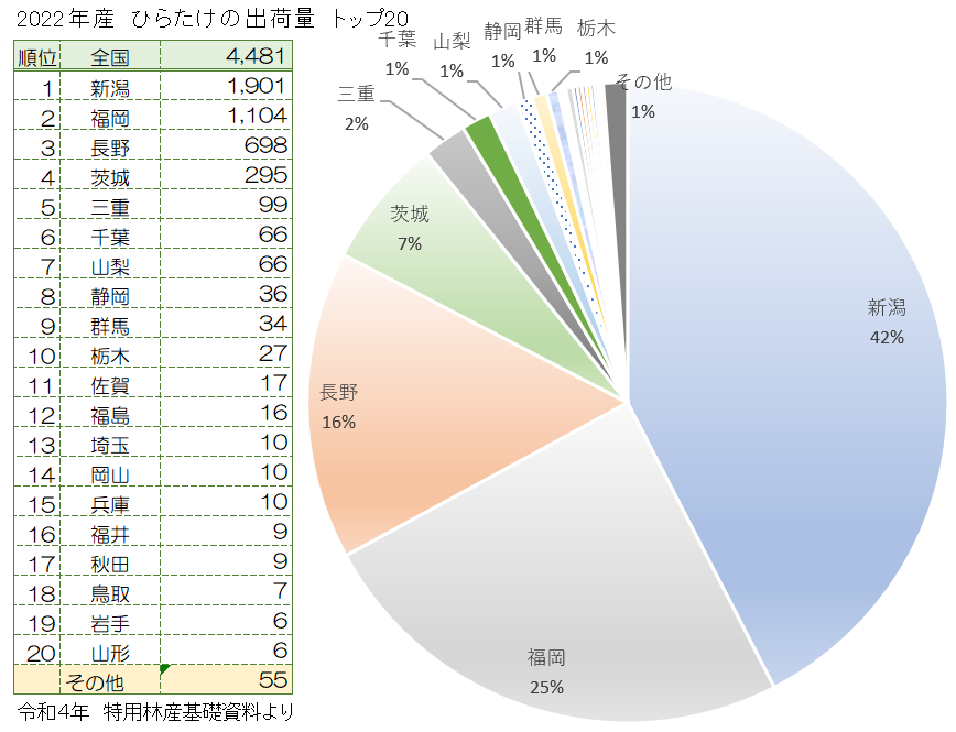 全国のヒラタケの集荷量