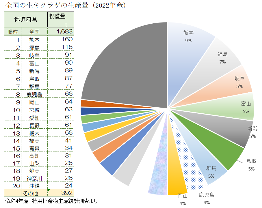 全国の生キクラゲの生産量