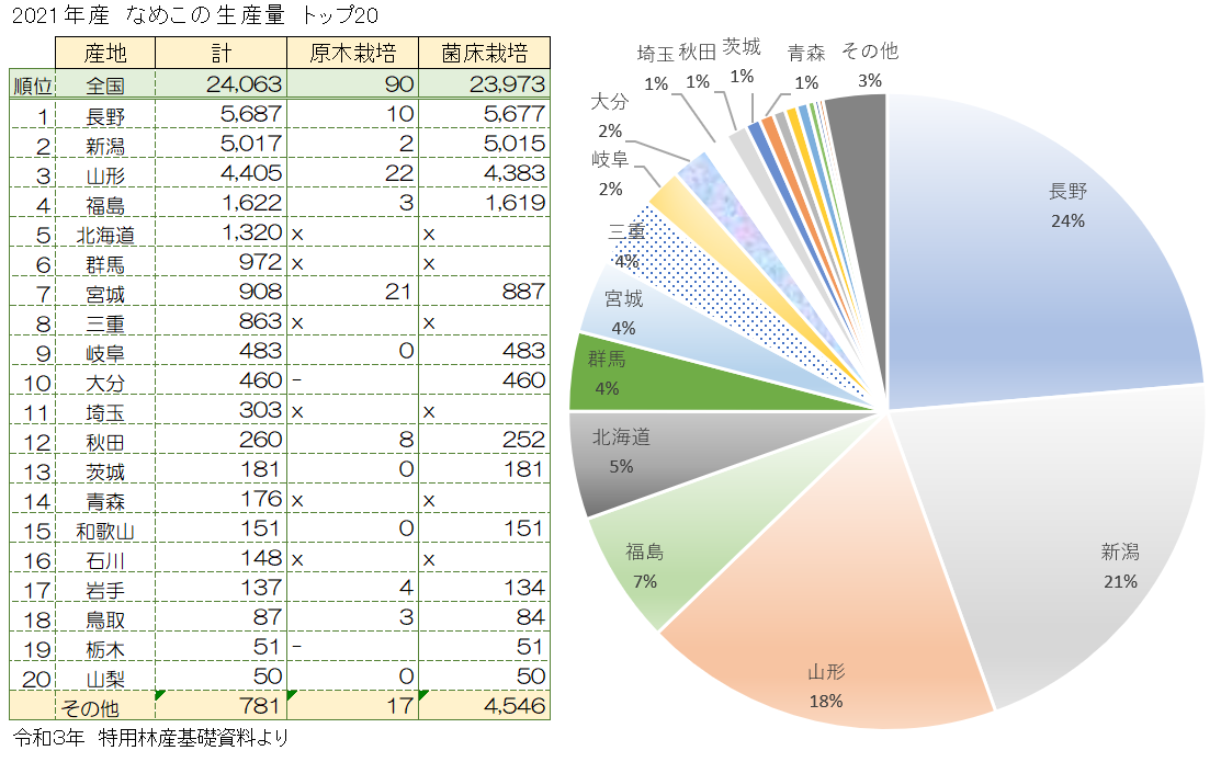 全国のなめこ生産量