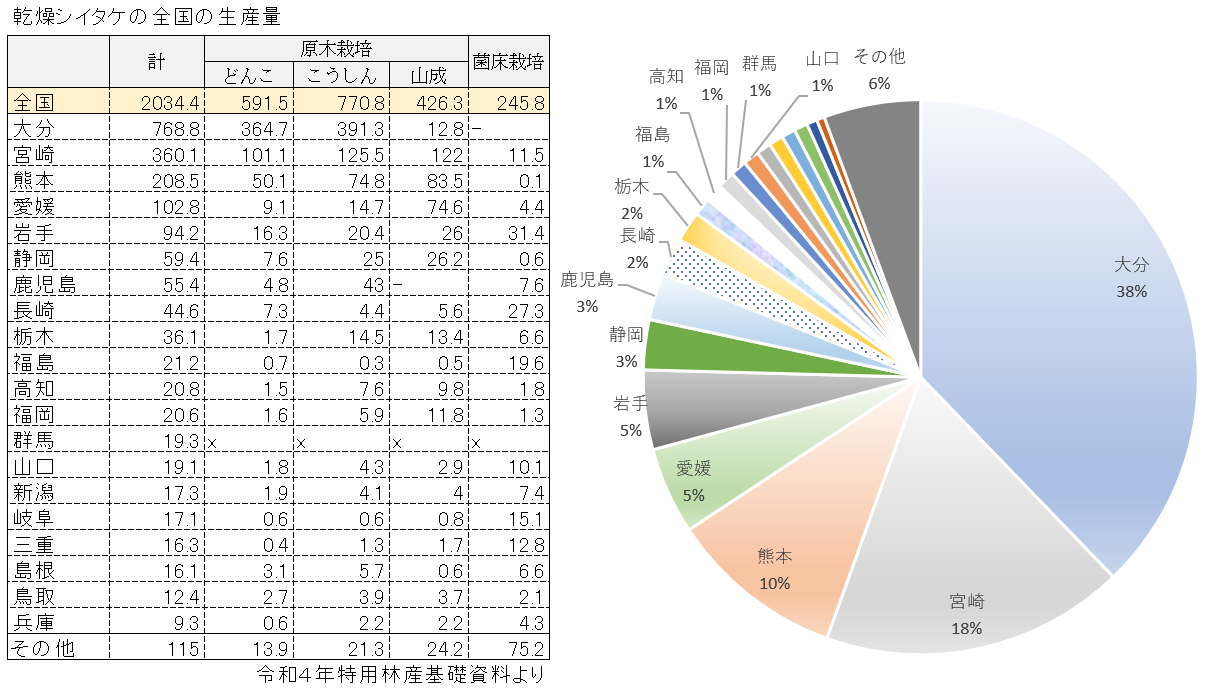 乾燥シイタケ（干し椎茸）の全国の生産量