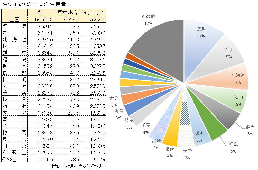 生シイタケの全国の生産量