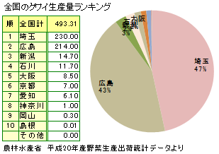 クワイ（慈姑）の生産量