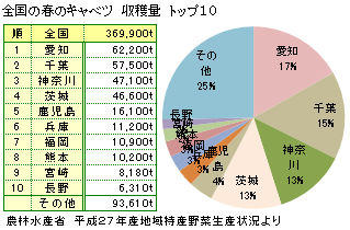 平成２７年産全国の春キャベツ収穫量とそのトップ１０