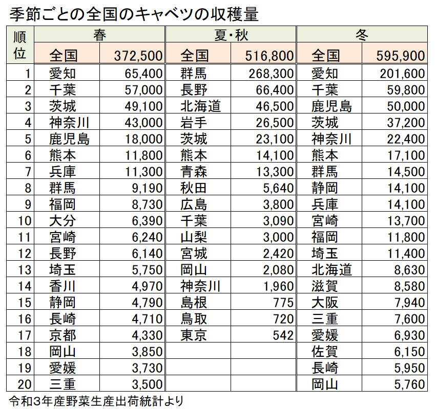 季節ごとのキャベツの収穫量