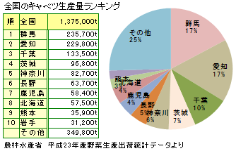 キャベツの生産量ランキング